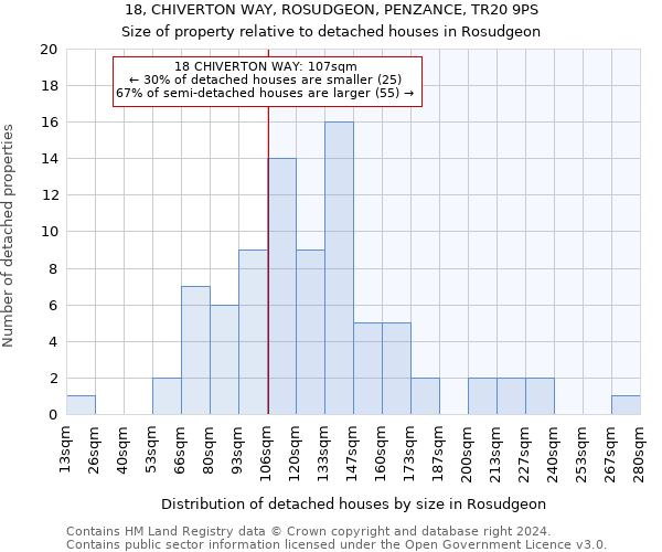 18, CHIVERTON WAY, ROSUDGEON, PENZANCE, TR20 9PS: Size of property relative to detached houses in Rosudgeon