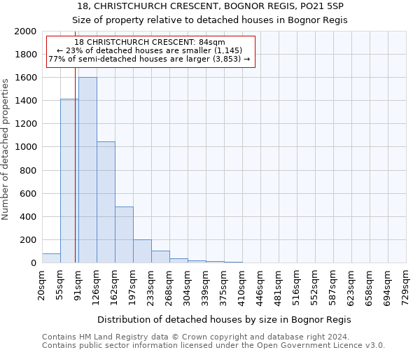 18, CHRISTCHURCH CRESCENT, BOGNOR REGIS, PO21 5SP: Size of property relative to detached houses in Bognor Regis