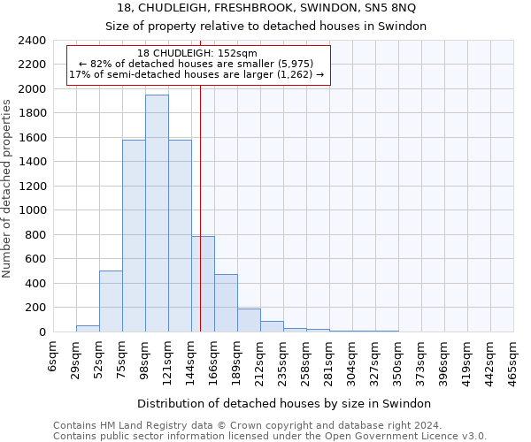 18, CHUDLEIGH, FRESHBROOK, SWINDON, SN5 8NQ: Size of property relative to detached houses in Swindon