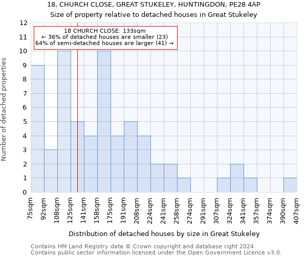 18, CHURCH CLOSE, GREAT STUKELEY, HUNTINGDON, PE28 4AP: Size of property relative to detached houses in Great Stukeley