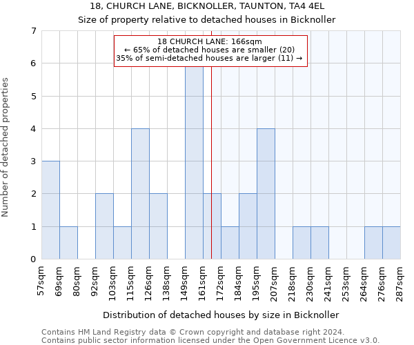 18, CHURCH LANE, BICKNOLLER, TAUNTON, TA4 4EL: Size of property relative to detached houses in Bicknoller