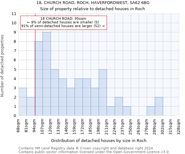 18, CHURCH ROAD, ROCH, HAVERFORDWEST, SA62 6BG: Size of property relative to detached houses in Roch