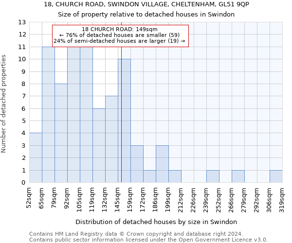18, CHURCH ROAD, SWINDON VILLAGE, CHELTENHAM, GL51 9QP: Size of property relative to detached houses in Swindon