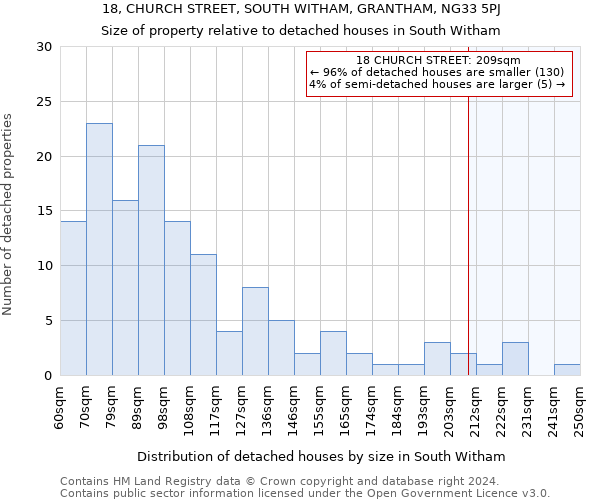 18, CHURCH STREET, SOUTH WITHAM, GRANTHAM, NG33 5PJ: Size of property relative to detached houses in South Witham