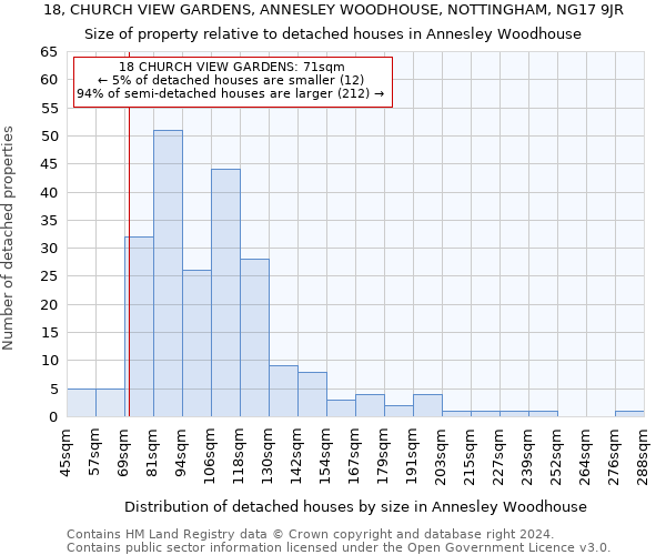 18, CHURCH VIEW GARDENS, ANNESLEY WOODHOUSE, NOTTINGHAM, NG17 9JR: Size of property relative to detached houses in Annesley Woodhouse