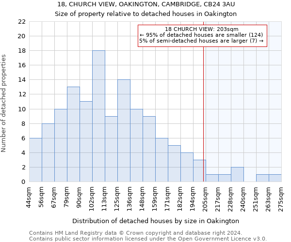 18, CHURCH VIEW, OAKINGTON, CAMBRIDGE, CB24 3AU: Size of property relative to detached houses in Oakington