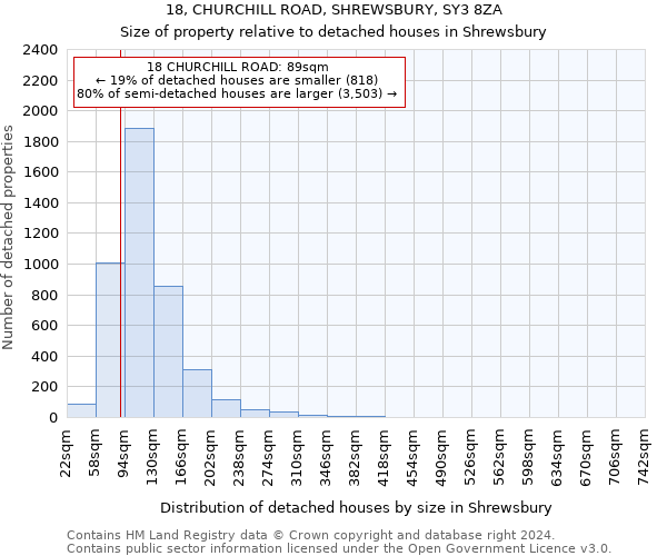 18, CHURCHILL ROAD, SHREWSBURY, SY3 8ZA: Size of property relative to detached houses in Shrewsbury