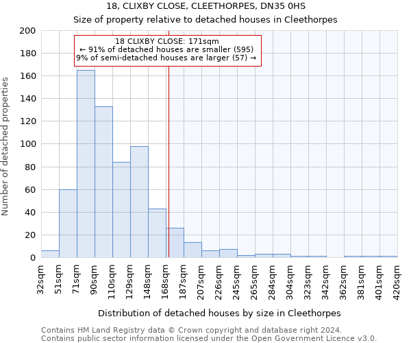 18, CLIXBY CLOSE, CLEETHORPES, DN35 0HS: Size of property relative to detached houses in Cleethorpes