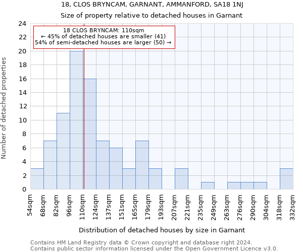 18, CLOS BRYNCAM, GARNANT, AMMANFORD, SA18 1NJ: Size of property relative to detached houses in Garnant