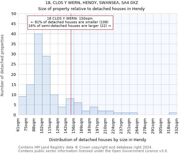 18, CLOS Y WERN, HENDY, SWANSEA, SA4 0XZ: Size of property relative to detached houses in Hendy