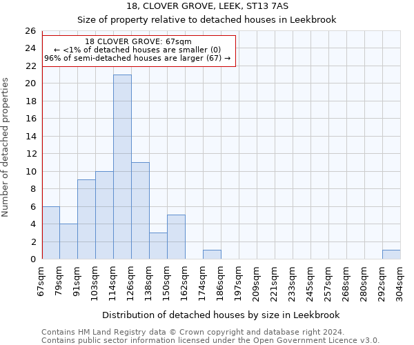 18, CLOVER GROVE, LEEK, ST13 7AS: Size of property relative to detached houses in Leekbrook