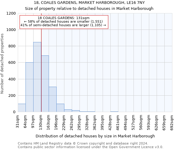 18, COALES GARDENS, MARKET HARBOROUGH, LE16 7NY: Size of property relative to detached houses in Market Harborough