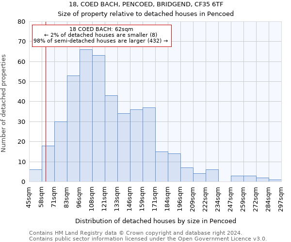 18, COED BACH, PENCOED, BRIDGEND, CF35 6TF: Size of property relative to detached houses in Pencoed