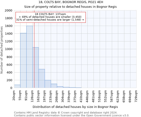 18, COLTS BAY, BOGNOR REGIS, PO21 4EH: Size of property relative to detached houses in Bognor Regis