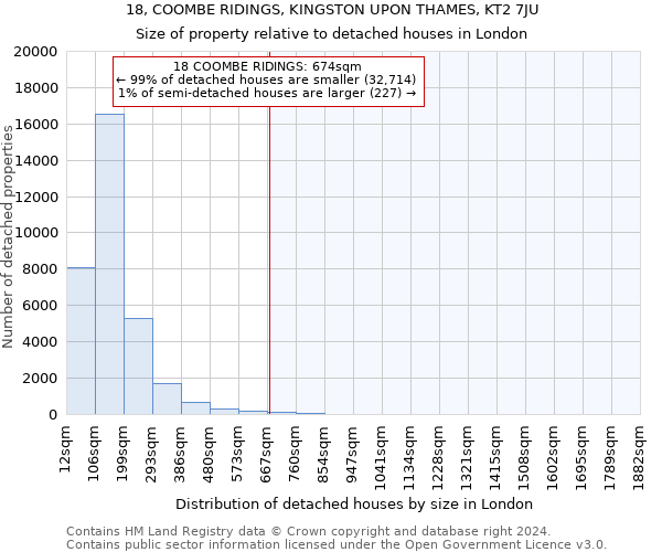 18, COOMBE RIDINGS, KINGSTON UPON THAMES, KT2 7JU: Size of property relative to detached houses in London