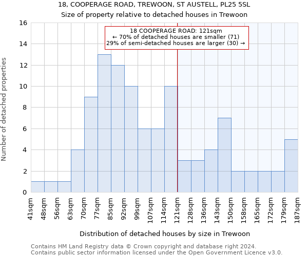 18, COOPERAGE ROAD, TREWOON, ST AUSTELL, PL25 5SL: Size of property relative to detached houses in Trewoon
