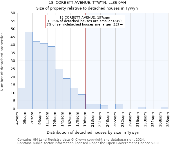 18, CORBETT AVENUE, TYWYN, LL36 0AH: Size of property relative to detached houses in Tywyn