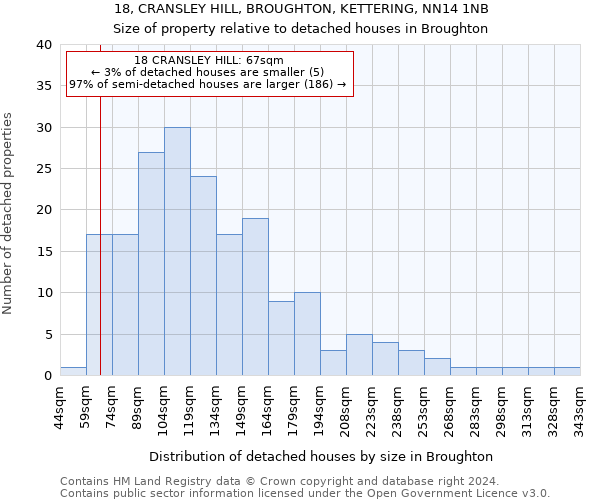 18, CRANSLEY HILL, BROUGHTON, KETTERING, NN14 1NB: Size of property relative to detached houses in Broughton