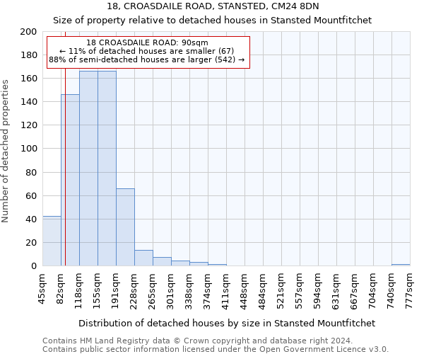 18, CROASDAILE ROAD, STANSTED, CM24 8DN: Size of property relative to detached houses in Stansted Mountfitchet