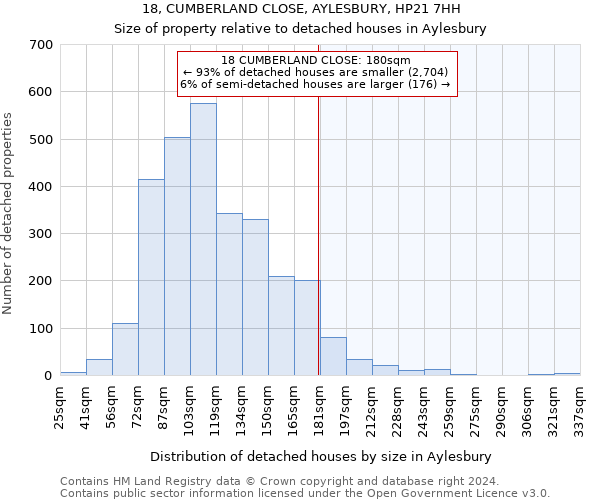 18, CUMBERLAND CLOSE, AYLESBURY, HP21 7HH: Size of property relative to detached houses in Aylesbury