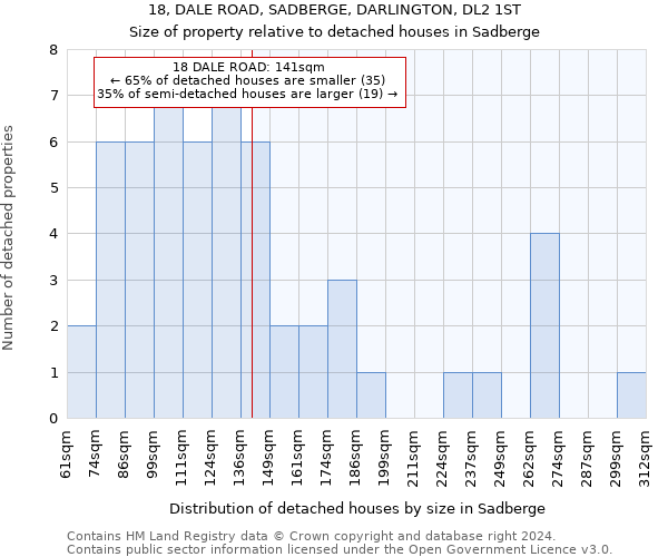 18, DALE ROAD, SADBERGE, DARLINGTON, DL2 1ST: Size of property relative to detached houses in Sadberge