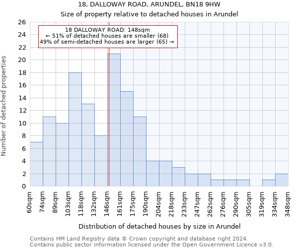 18, DALLOWAY ROAD, ARUNDEL, BN18 9HW: Size of property relative to detached houses in Arundel