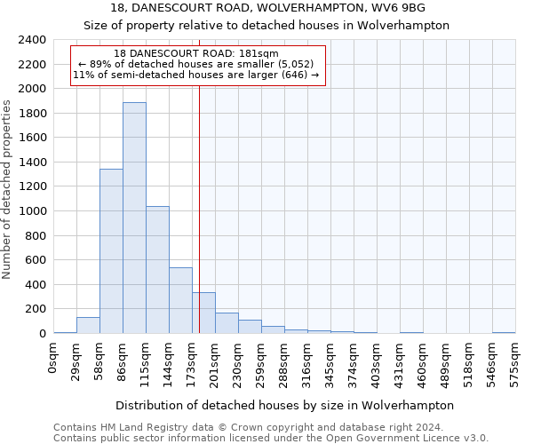 18, DANESCOURT ROAD, WOLVERHAMPTON, WV6 9BG: Size of property relative to detached houses in Wolverhampton