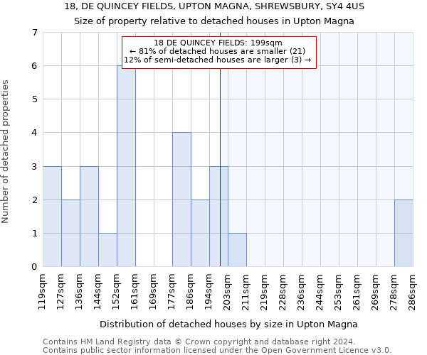 18, DE QUINCEY FIELDS, UPTON MAGNA, SHREWSBURY, SY4 4US: Size of property relative to detached houses in Upton Magna