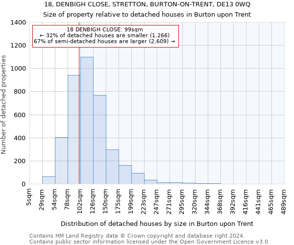 18, DENBIGH CLOSE, STRETTON, BURTON-ON-TRENT, DE13 0WQ: Size of property relative to detached houses in Burton upon Trent