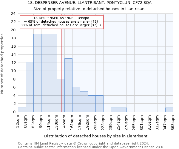 18, DESPENSER AVENUE, LLANTRISANT, PONTYCLUN, CF72 8QA: Size of property relative to detached houses in Llantrisant