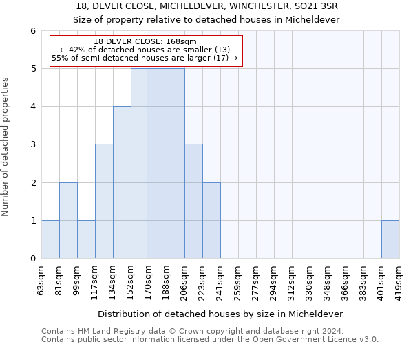 18, DEVER CLOSE, MICHELDEVER, WINCHESTER, SO21 3SR: Size of property relative to detached houses in Micheldever