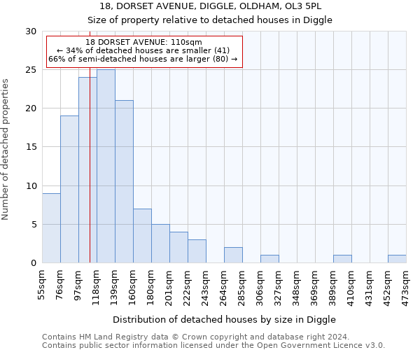 18, DORSET AVENUE, DIGGLE, OLDHAM, OL3 5PL: Size of property relative to detached houses in Diggle