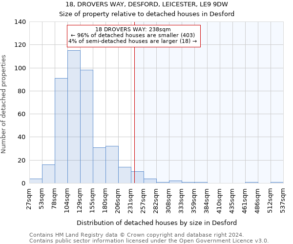 18, DROVERS WAY, DESFORD, LEICESTER, LE9 9DW: Size of property relative to detached houses in Desford