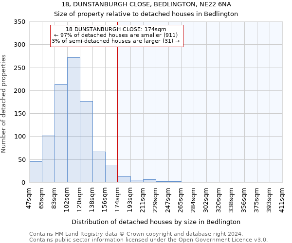 18, DUNSTANBURGH CLOSE, BEDLINGTON, NE22 6NA: Size of property relative to detached houses in Bedlington