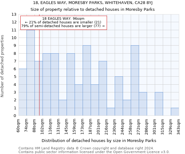 18, EAGLES WAY, MORESBY PARKS, WHITEHAVEN, CA28 8YJ: Size of property relative to detached houses in Moresby Parks