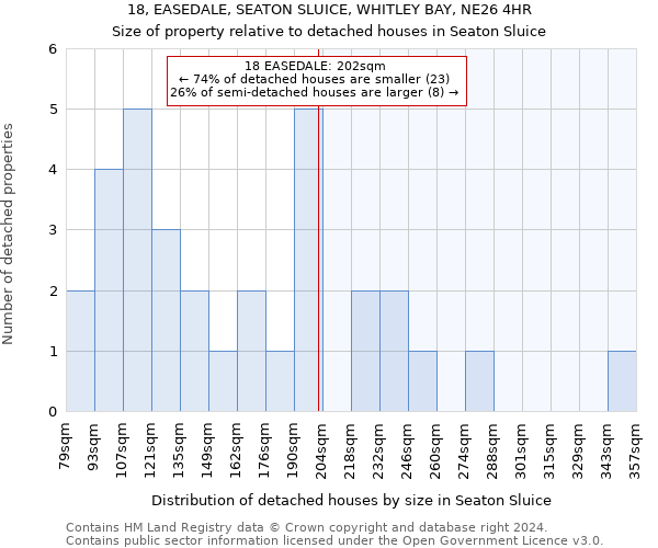 18, EASEDALE, SEATON SLUICE, WHITLEY BAY, NE26 4HR: Size of property relative to detached houses in Seaton Sluice