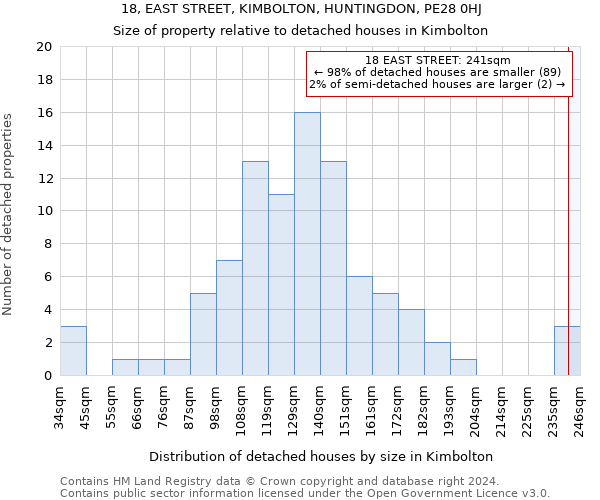 18, EAST STREET, KIMBOLTON, HUNTINGDON, PE28 0HJ: Size of property relative to detached houses in Kimbolton