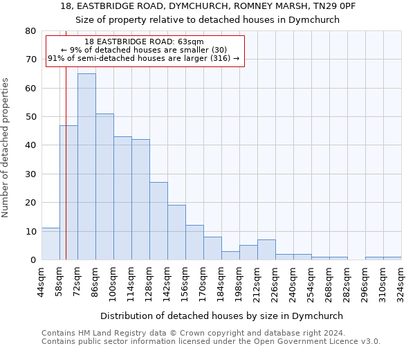 18, EASTBRIDGE ROAD, DYMCHURCH, ROMNEY MARSH, TN29 0PF: Size of property relative to detached houses in Dymchurch