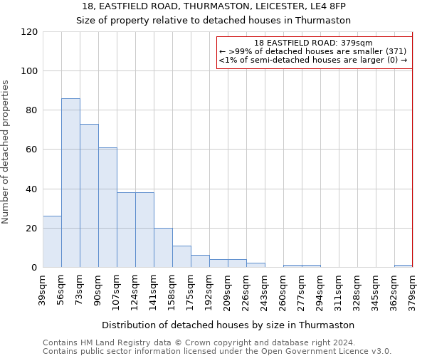 18, EASTFIELD ROAD, THURMASTON, LEICESTER, LE4 8FP: Size of property relative to detached houses in Thurmaston