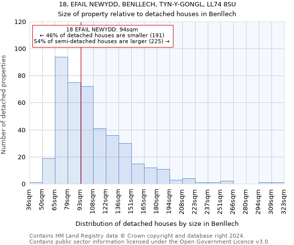 18, EFAIL NEWYDD, BENLLECH, TYN-Y-GONGL, LL74 8SU: Size of property relative to detached houses in Benllech