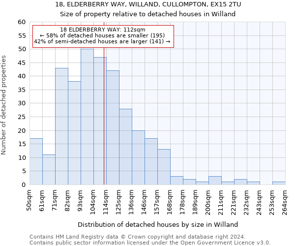 18, ELDERBERRY WAY, WILLAND, CULLOMPTON, EX15 2TU: Size of property relative to detached houses in Willand