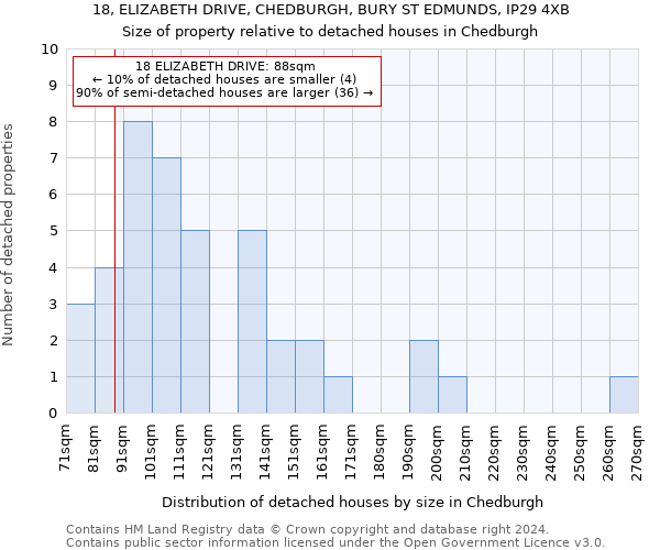 18, ELIZABETH DRIVE, CHEDBURGH, BURY ST EDMUNDS, IP29 4XB: Size of property relative to detached houses in Chedburgh