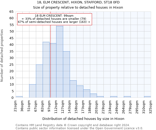 18, ELM CRESCENT, HIXON, STAFFORD, ST18 0FD: Size of property relative to detached houses in Hixon