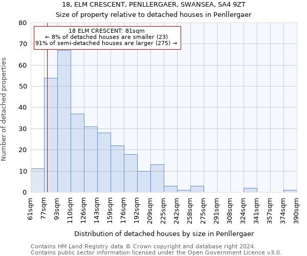 18, ELM CRESCENT, PENLLERGAER, SWANSEA, SA4 9ZT: Size of property relative to detached houses in Penllergaer