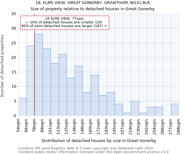 18, ELMS VIEW, GREAT GONERBY, GRANTHAM, NG31 8LR: Size of property relative to detached houses in Great Gonerby