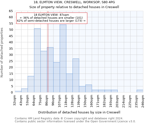 18, ELMTON VIEW, CRESWELL, WORKSOP, S80 4PG: Size of property relative to detached houses in Creswell