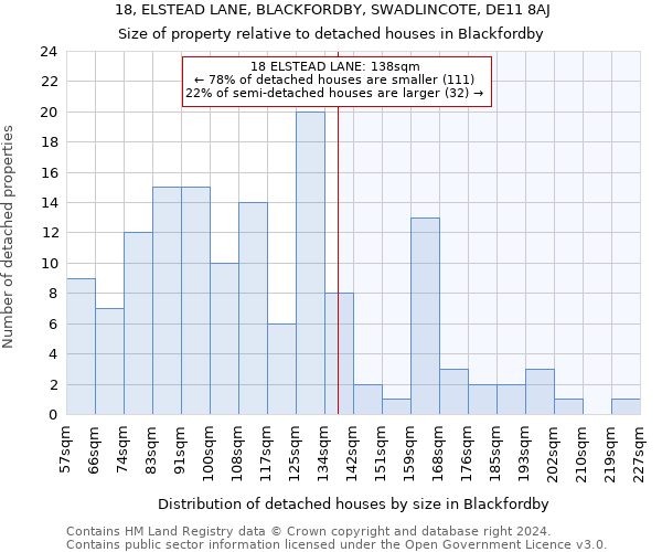 18, ELSTEAD LANE, BLACKFORDBY, SWADLINCOTE, DE11 8AJ: Size of property relative to detached houses in Blackfordby