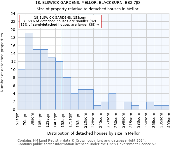 18, ELSWICK GARDENS, MELLOR, BLACKBURN, BB2 7JD: Size of property relative to detached houses in Mellor