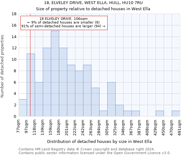 18, ELVELEY DRIVE, WEST ELLA, HULL, HU10 7RU: Size of property relative to detached houses in West Ella