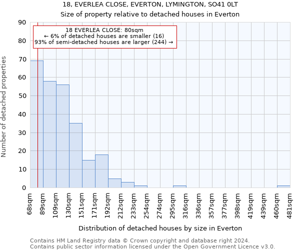 18, EVERLEA CLOSE, EVERTON, LYMINGTON, SO41 0LT: Size of property relative to detached houses in Everton